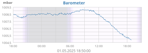 daybarometer