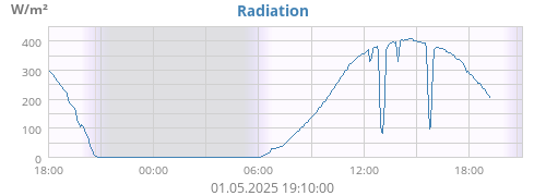 dayradiation