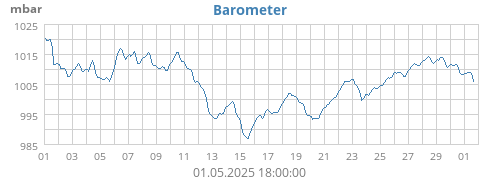 monthbarometer