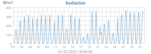 monthradiation