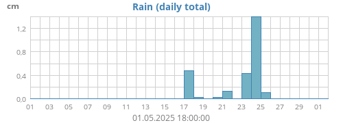 monthrain