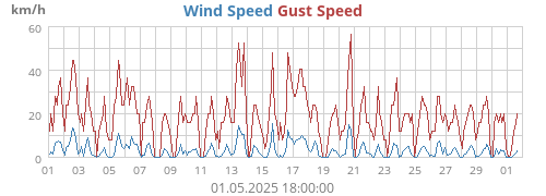 monthwind