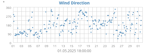 monthwinddir