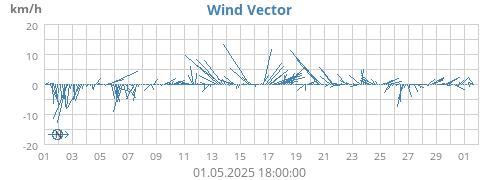 monthwindvec