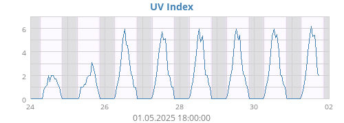 weekUV