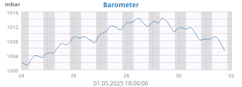 weekbarometer