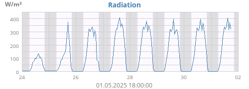 weekradiation