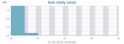 weekrain