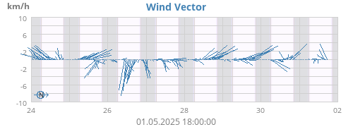 weekwindvec