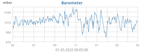 yearbarometer