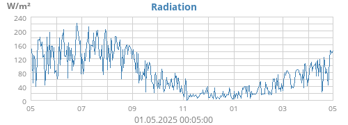 yearradiation