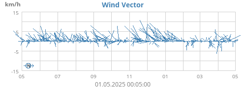 yearwindvec